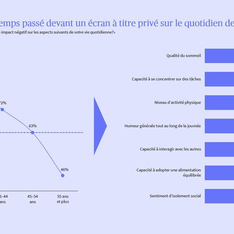 Un graphique illustrant les répercussions négatives sur la vie quotidienne de la population suisse
