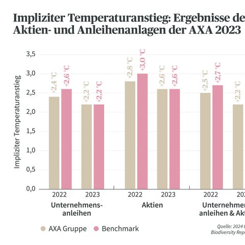 Balkendiagramm zeigt impliziten Temperaturanstieg für 2022 und 2023 bei AXA Aktien und Anleihenanlagen im Vergleich zum Benchmark.