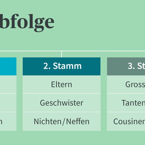 Infografik zur gesetzlichen Erbfolge nach Verwandtschaftsgraden.