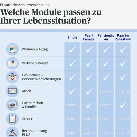 Tabelle zeigt empfohlene Module für Privatrechtsschutzversicherung je nach Lebenssituation: Single, Paar/Familie, Pensionär/in, Paar im Ruhestand.
