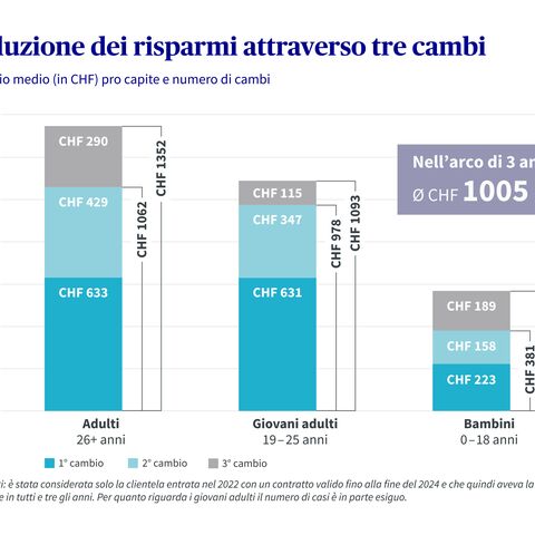 Grafico dell’evoluzione dei risparmi nell’arco di tre cambi di cassa malati