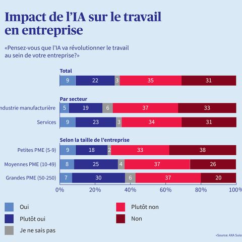 Une infographie montre dans quelle mesure les personnes interrogées pensent que l’IA va bouleverser le travail au sein de leur entreprise