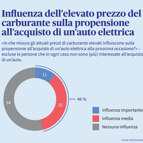Valutazione dell'influenza degli elevati prezzi del carburante sulla propensione all'acquisto di auto elettriche, rappresentata in un diagramma a torta.