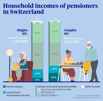 Infographic shows the household income of retired people in Switzerland, broken down into single and couple households, including sources of income.