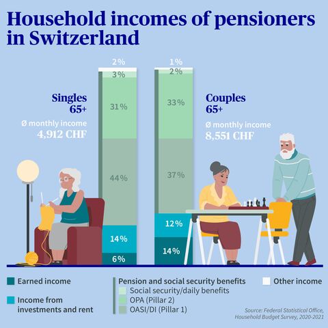 Infographic shows the household income of retirees in Switzerland, broken down into single and couple households, including sources of income.