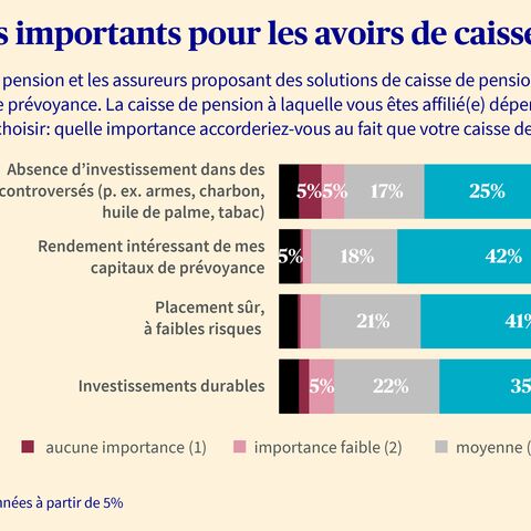 Le diagramme en bâtons montre l’importance de certains critères pour les fonds des caisses de pension, comme la nécessité d’éviter d’investir dans des entreprises contraires à l’éthique, de bons rendements, des placements sans risque et des investissements durables.
