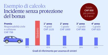 Grafico informativo con esempio di calcolo relativo a infortunio senza protezione del bonus.