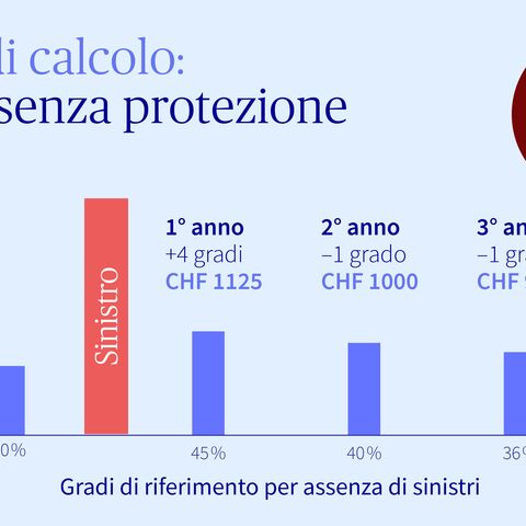 Grafico informativo con esempio di calcolo relativo a infortunio senza protezione del bonus.