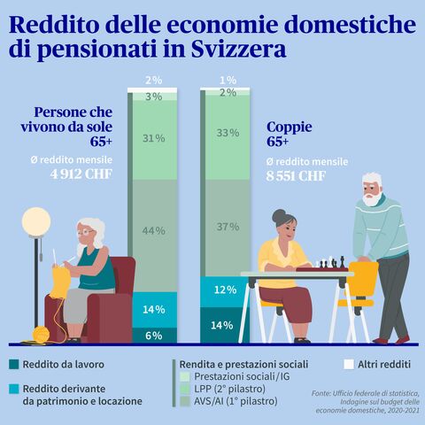 L’infografica mostra il reddito delle economie domestiche di pensionati in Svizzera, suddiviso per persone sole e coppie, inclusa la fonte di reddito.
