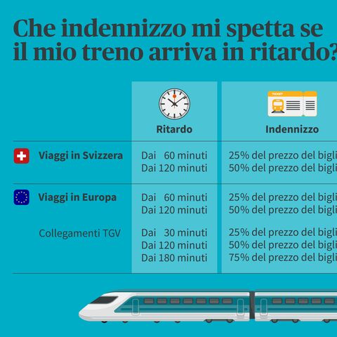 Un diagramma mostra i risarcimenti per i ritardi dei treni in Svizzera, in Europa e nei collegamenti TGV, in base alla durata del ritardo.