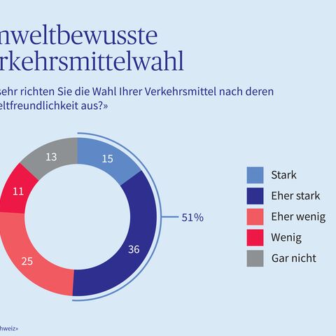Diagramm, das zeigt, wie sehr die Menschen die Wahl ihres Verkehrsmittels an der Umwelt ausrichten