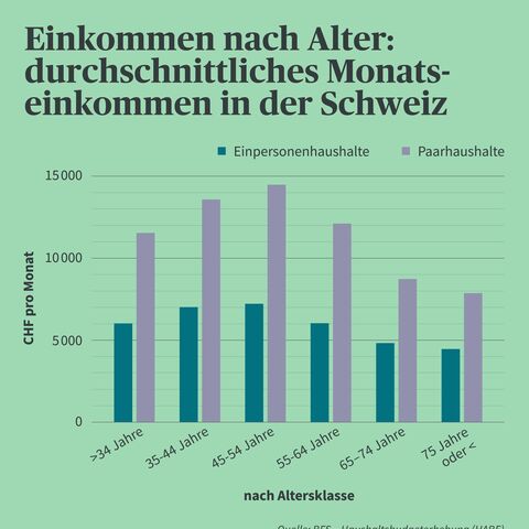 Infografik, die das Einkommen nach Alter in der Schweiz aufzeigt.