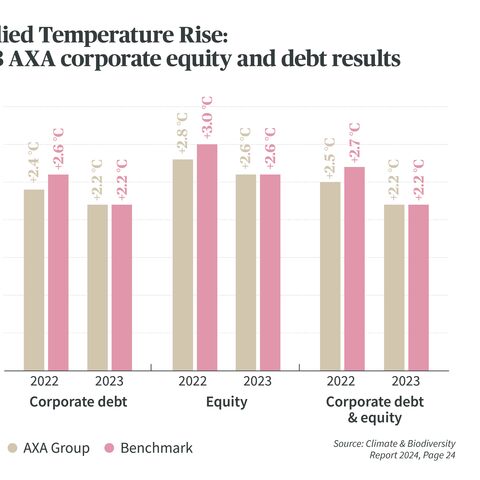 Bar chart shows implied temperature rise for 2022 and 2023 for AXA equity and bond investments compared to the benchmark.