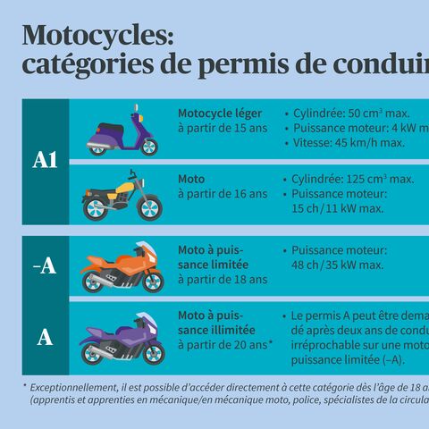 Infographie sur les catégories de permis de conduire moto : A1 pour les cyclomoteurs, A2 pour les motos à usage restreint, A pour les motos à usage non restreint.