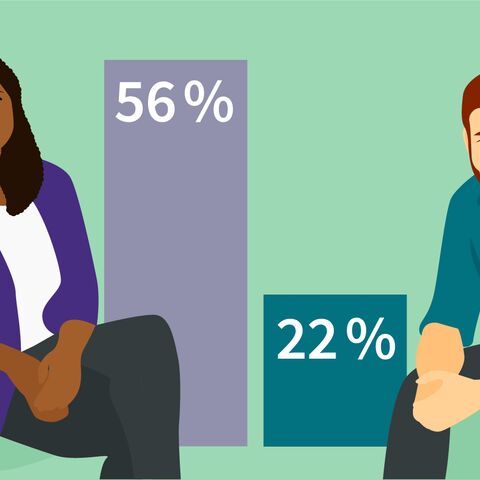 Una donna e un uomo siedono accanto a grafici a barre da cui risulta che il 56% delle donne e il 22% degli uomini lavorano a tempo parziale presso AXA.