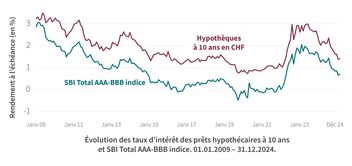 Un graphique linéaire montre l’évolution des taux d’intérêt des prêts hypothécaires à 10 ans en CHF et des emprunts d’État à 10 ans entre 2010 et 2023, avec d’importantes fluctuations.