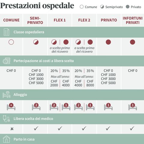 Una tabella mostra le varie classi di ospedali e le prestazioni in Svizzera, tra cui l'alloggio, la libera scelta del medico e la partecipazione ai costi.