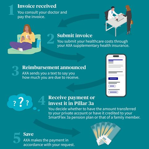 Illustration of the process Savings process Pension saving service – Pillar 3