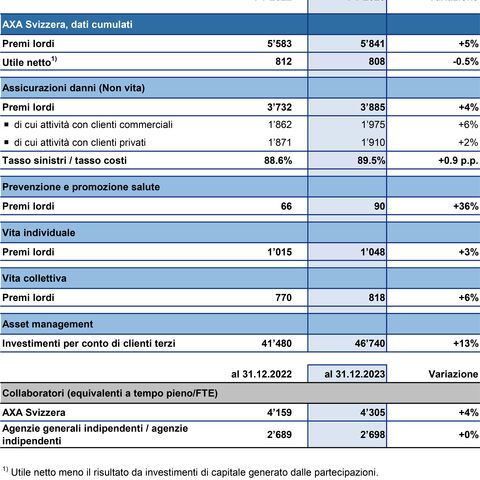 Cifre salienti di AXA Svizzera