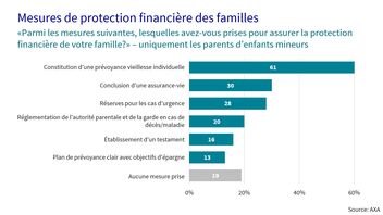 Répartition des mesures de protection financière des familles