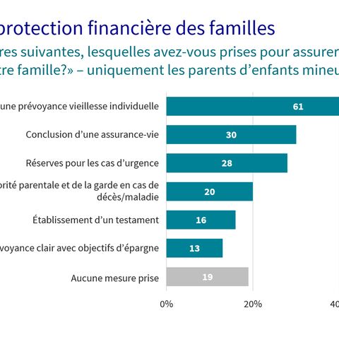 Répartition des mesures de protection financière des familles