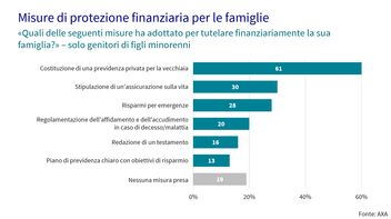Ripartizione delle misure di protezione finanziaria per le famiglie