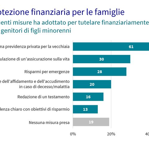 Ripartizione delle misure di protezione finanziaria per le famiglie
