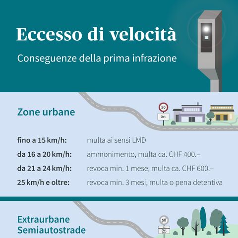 L'infografica mostra le conseguenze del superamento del limite di velocità: multe e ritiro della patente a seconda dei km/h nelle aree urbane, extraurbane e autostradali.