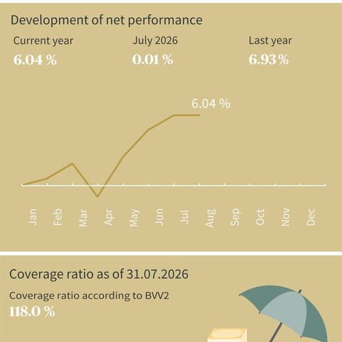 Diagram shows the net performance development 