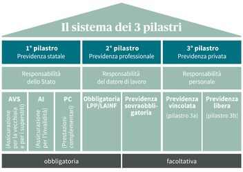 Rappresentazione grafica del sistema dei 3 pilastri.