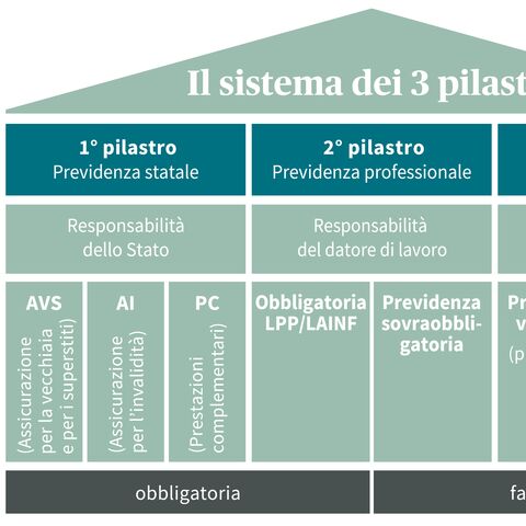 Schema del sistema pensionistico svizzero a 3 pilastri, suddiviso in sistemi pensionistici statali, professionali e privati, con componenti obbligatorie e volontarie.