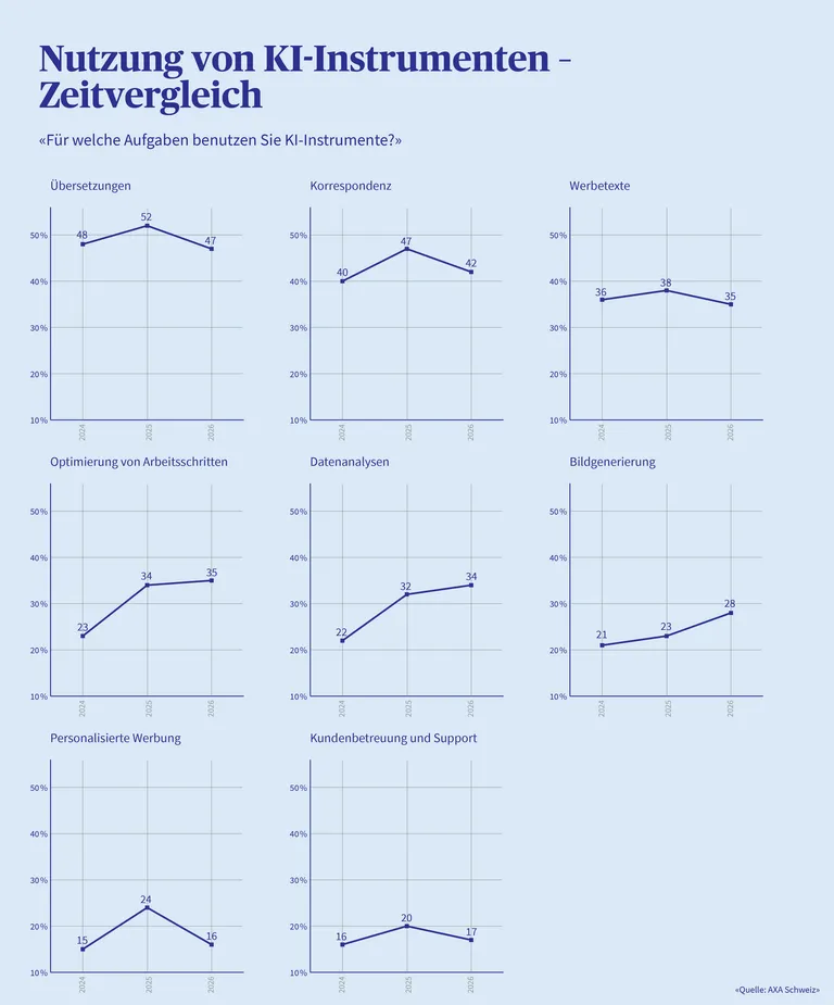 Eine Infografik zeigt, für welche Aufgaben die Unternehmen KI-Instrumente nutzen – im Zeitvergleich zwischen 2024 und 2026.