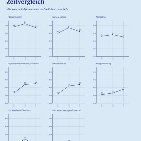 Eine Infografik zeigt, für welche Aufgaben die Unternehmen KI-Instrumente nutzen – im Zeitvergleich zwischen 2024 und 2026.