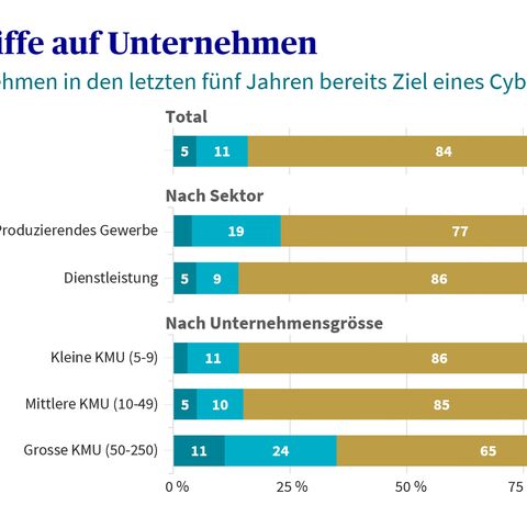 Die Grafik zeigt die Anzahl Cyberangriffe auf Unternehmen in den letzten fünf Jahren
