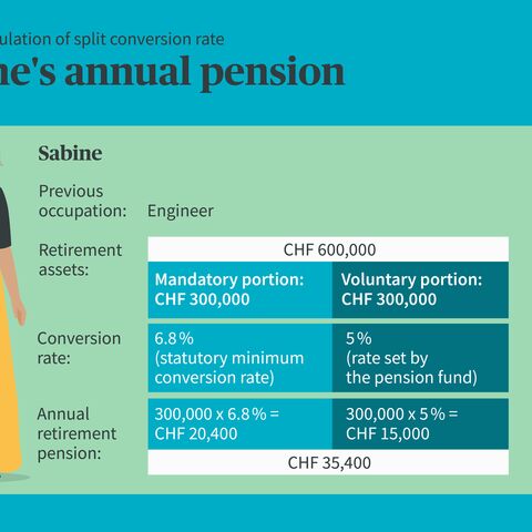 An elderly woman stands next to a table showing her annual pension of CHF 35,400 based on her retirement assets and conversion rate.
