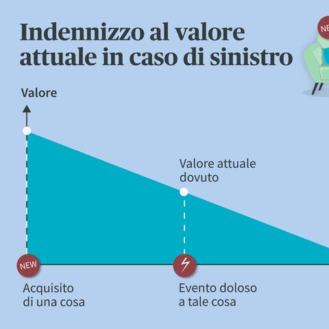 Diagramma relativo all’indennizzo al valore attuale: Il valore di una cosa diminuisce con l’età dell’acquisto, illustrato da una forma triangolare decrescente.
