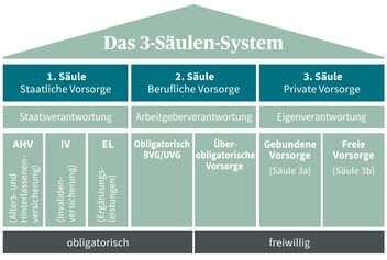 Grafische Darstellung des 3-Säule-System.