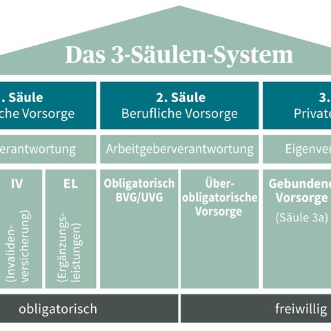 Grafische Darstellung des 3-Säule-System.