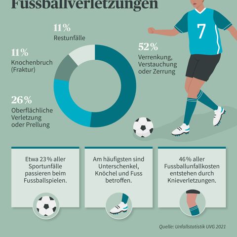 Eine Grafik zeigt die häufigsten Fussballverletzungen