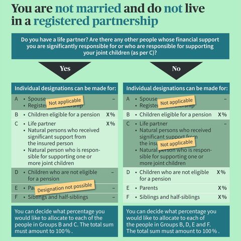 Infographic on the order of beneficiaries for unmarried people or in no registered partnership