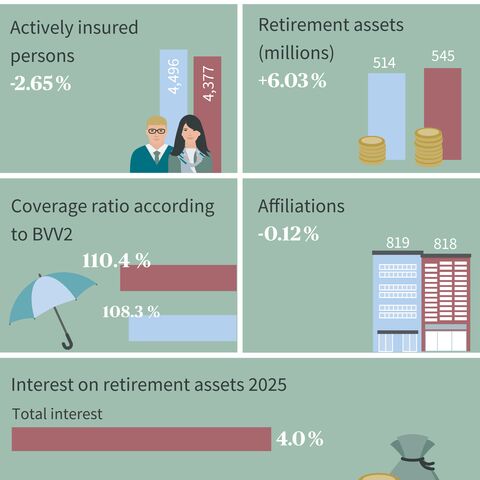 Key figures of the foundation with values for retirement assets, insured persons and coverage ratio for 2022 and 2023 as well as interest on retirement assets 2023.
