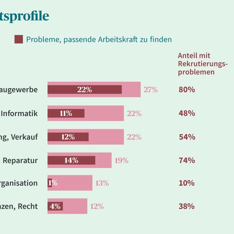 Ein Balkendiagramm zeigt, dass Handwerk/Baugewerbe (80%) am schwierigsten zu besetzen ist, während Finanzen/Recht (38%) die geringsten Probleme hat.
