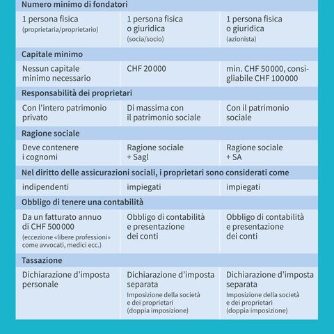 Una tabella mette a confronto le imprese individuali, le GmbH e le AG in termini di profilo aziendale, fondatori, capitale minimo, responsabilità, ragione sociale e requisiti contabili.