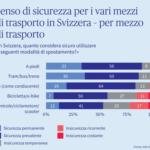 Grafico che mostra quanto le persone si sentano sicure quando sono in viaggio