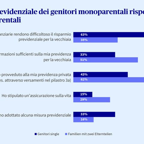Diagramma a barre relativo alla situazione previdenzialie dei genitori monoparentali rispetto alle famiglie biparentali