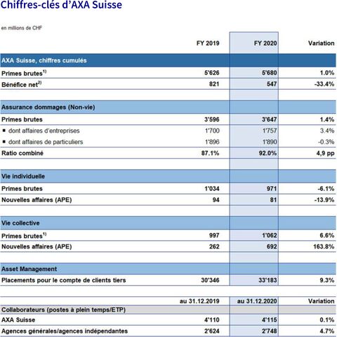 Le tableau ci-dessous présente les ratios financiers d’AXA Suisse pour 2019 et 2020 en millions de francs, y compris les primes brutes et nettes ainsi que les variations.