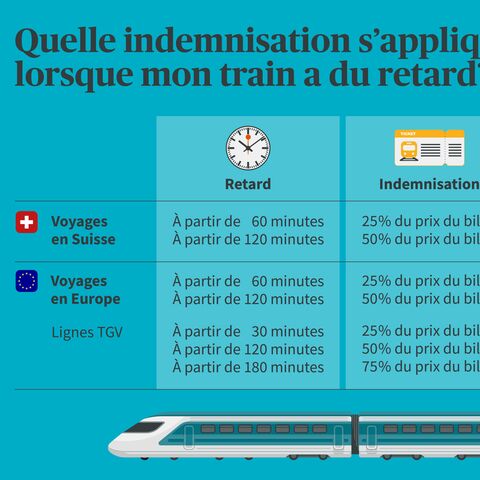 Un diagramme montre les indemnisations pour les retards de train en Suisse, en Europe et pour les liaisons TGV, sur la base de la durée du retard.