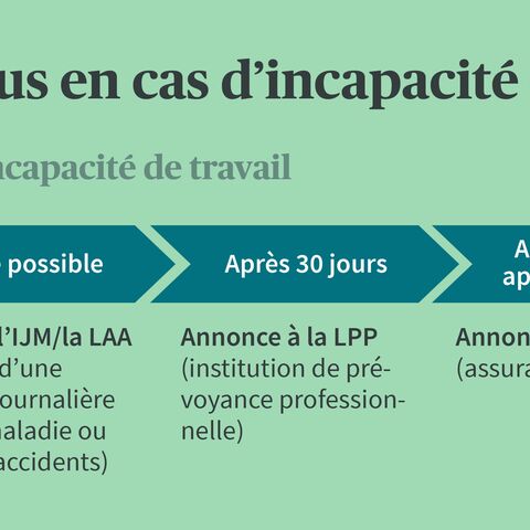Un ordinogramme montre le processus en cas d'incapacité de travail : déclaration à l'IMC/LAA, après 30 jours à l'IPP, au plus tard après 6 mois à l'AI.