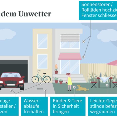 Illustration eines Hauses vor einem Unwetter mit Anweisungen: Fahrzeuge schützen, Abläufe freihalten, Kinder und Tiere sichern, Gegenstände wegräumen.