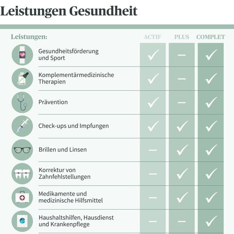 Eine Tabelle vergleicht verschiedene Gesundheitsleistungen (wie Check-ups, Brillen, Medikamente) in den Tarifen ACTIV, PLUS und COMPLET.